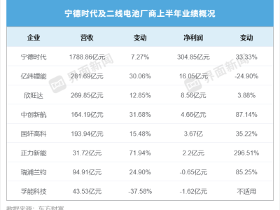 锂电寡头格局加剧,七大二线电池厂商总净利仅为“宁王”十分之一