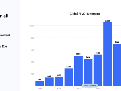 2024年全球AI投资猛增至1100亿美元,中国表现突出居第二