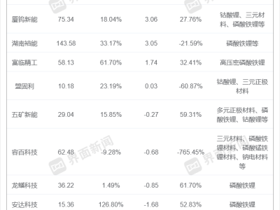 龙蟠科技、万润新能连续十个季度亏损,正极材料企业为何难赚钱?