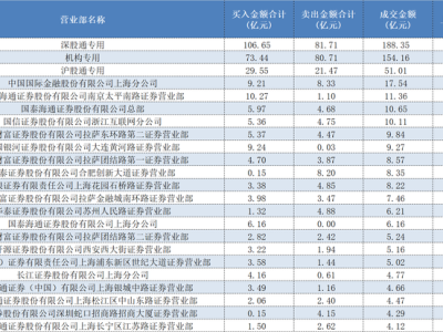 顶级游资陈小群、作手新一超16亿元抢筹胜宏科技,还有哪些个股获资金重仓下注?