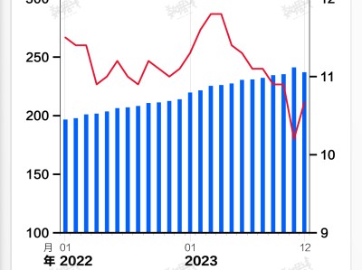 基本面 | 2023年末人民币贷款余额同比增长10.6%,增速连续三年下降