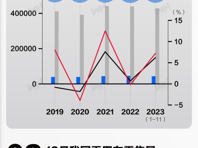 数据 | 我国汽车出口及国内销量创新高,12月份乘用车零售量连续五月增长