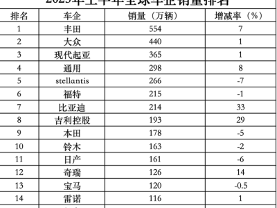全球新车销量榜：比亚迪和吉利上半年超本田，日产首次跌出前十