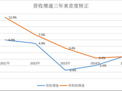 拆解上市银行业绩:中间业务收入驱动营收增长,拨备不再反哺利润