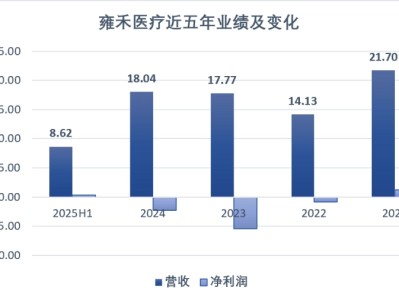 做“头顶生意”的雍禾医疗终于扭亏了