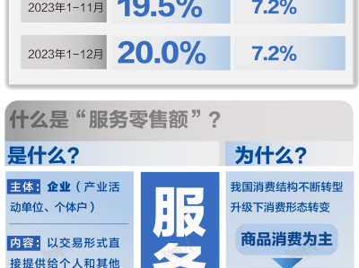 基本面 | 2023年服务零售额同比增长20%,增速连续三月回升