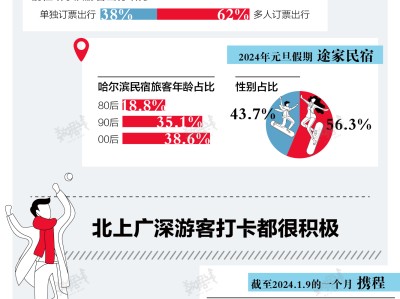小数据 | 谁在打卡爆火的哈尔滨?