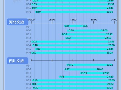 小数据 | 卷出新高度!4地文旅8天发布超200条视频,最多涨粉超150万