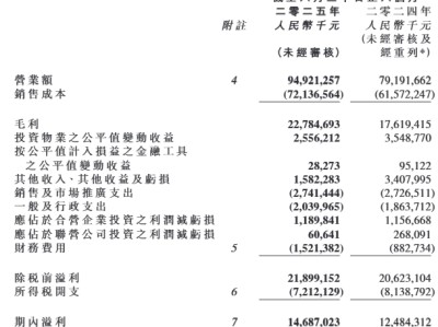 华润置地上半年营收949.2亿元,开发业务拖累核心净利下降