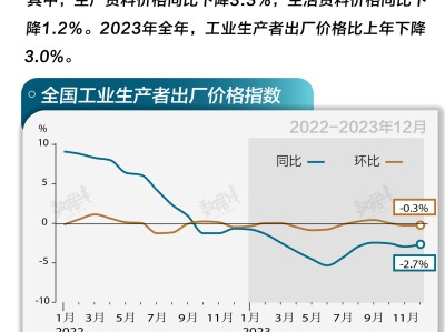 基本面 | 全年PPI同比下降3%,12月跌幅收窄0.3个百分点