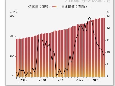 基本面 | 12月M2同比增长9.7%,增速降至21个月新低