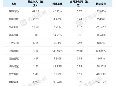 减速器行业期中考:受益机器人产业链回暖,七成企业净利增长