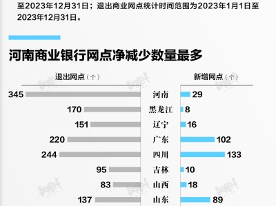 数据 | 2023年约1000个商业银行网点消失,这个地区退出数量最多