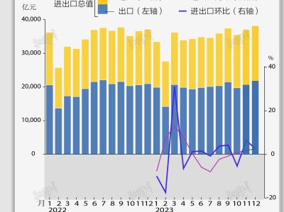 基本面 | 2023年中国进出口总值同比增长0.2%,12月增速创8个月新高