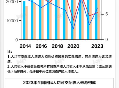 基本面 | 2023年人均可支配收入增速升至6.1%,消费支出增速9%由负转正